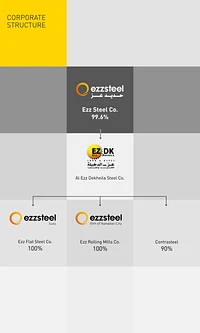 EZZ STEEL CORPORATE STRUCTURE